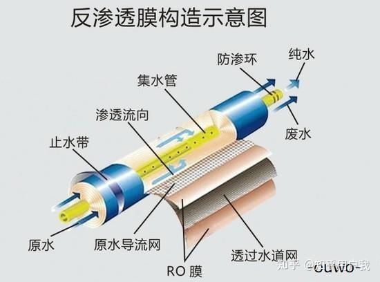 ro反渗透膜的原理是什么?