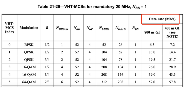 Mcs Data Rates 802.11协议解读专题----Data Rate - 知乎