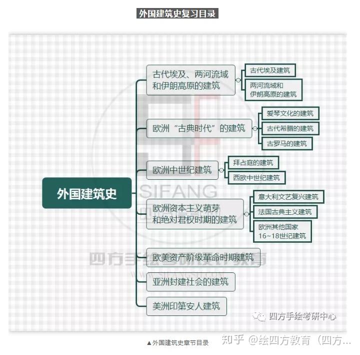 外国建筑史的发展脉络是怎样的? - 知乎