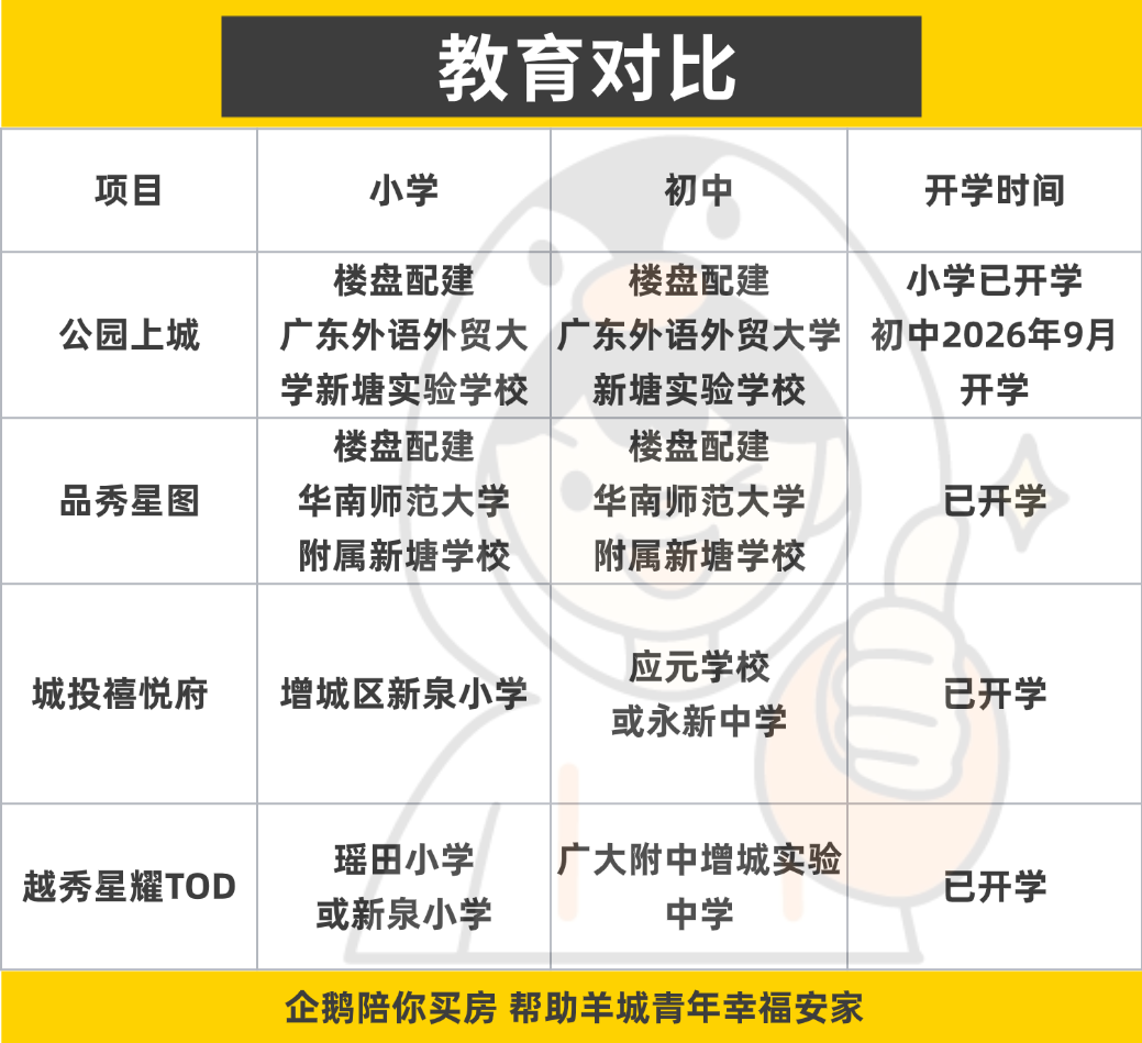 增城新塘板块楼盘对比:公园上城、品秀星图、城投禧悦府、越秀星耀TOD - 知乎