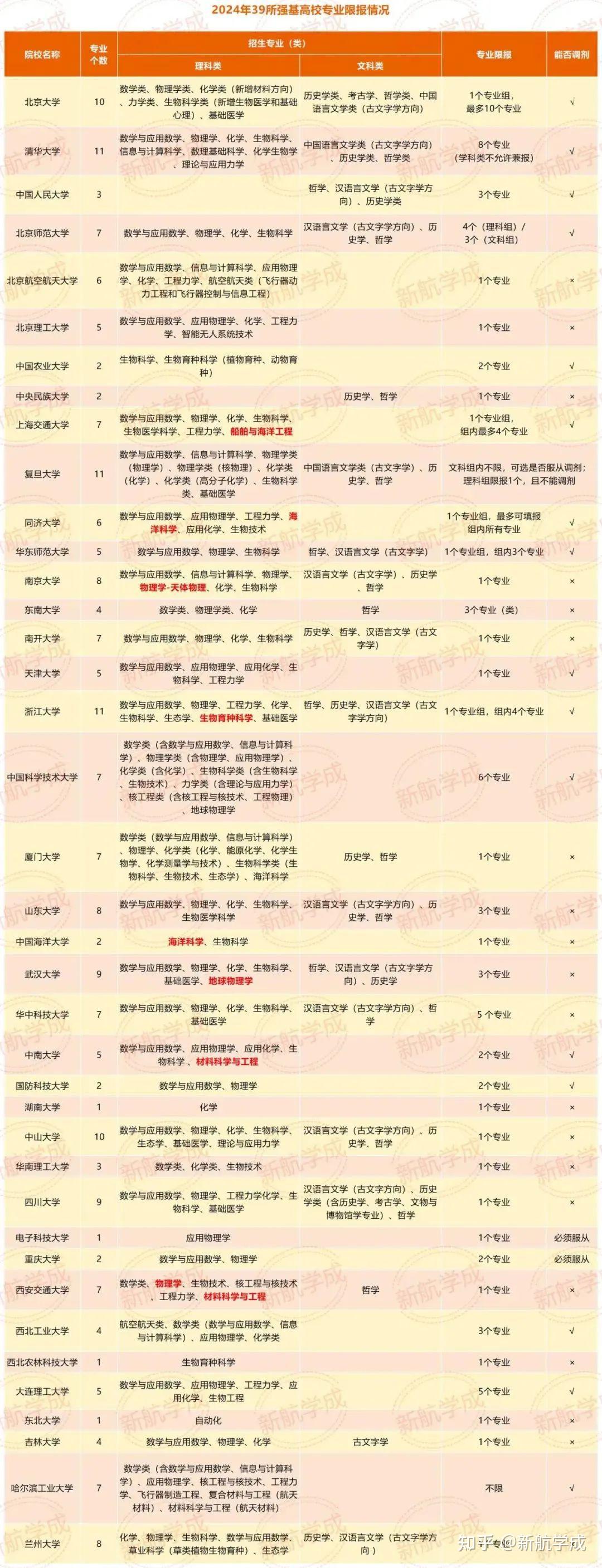 高三党必看!强基计划2025版Q&A:从报名、入围到录取,统统都有! - 知乎