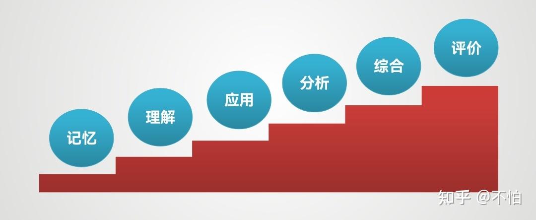 布鲁姆认知层次是递进的吗