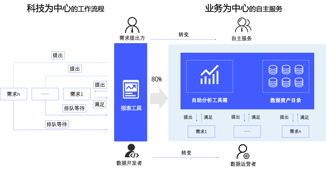 企业数字化转型的数据在哪里找？ 知乎 8284