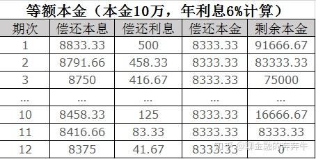 贷款常见的四种还款方式 - 知乎