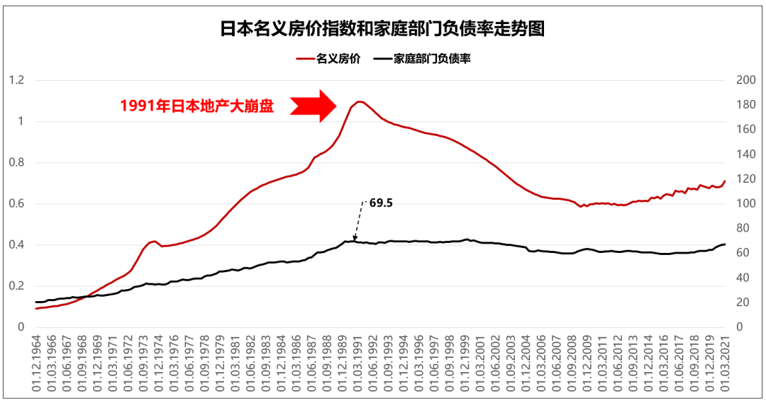 2021年中国居民负债率已经达到62未来会不会爆发地产危机