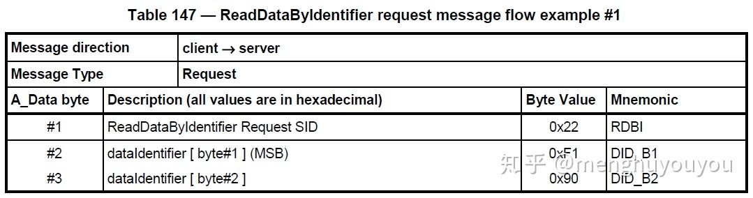 UDS协议详解系列--数据传输功能单元3 - 知乎