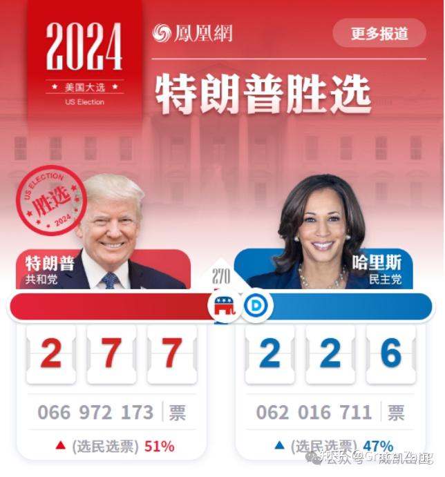 2024年美国总统大选即将开票,你认为此次选举谁胜谁负?为什么? - 知乎