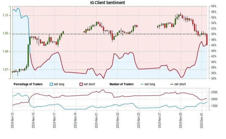 欧元客户情绪：数据显示，自 2023 年 11 月 14 日欧元/美元于 1.09 附近以来，交易员现在首次净多头欧元/美元。