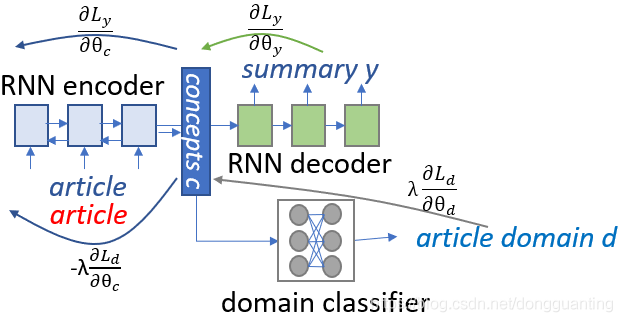 Acl 19 Adversarial Domain Adaptation Using Artificial Titlesfor Abstractive Title Generation 笔记 知乎