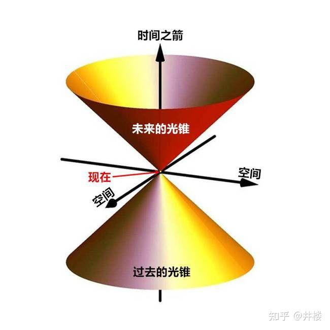 如何理解‘’过去光锥‘’？ - 知乎