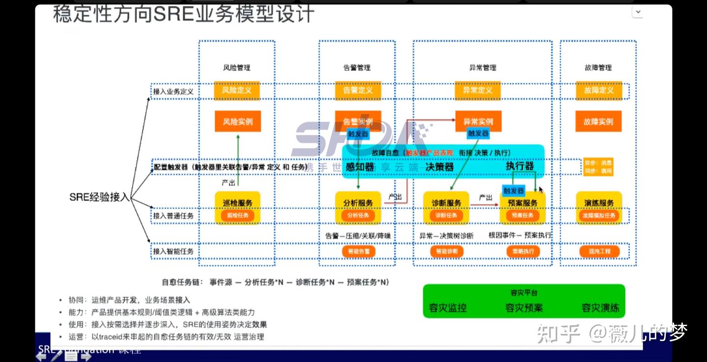 SRE认证,引领您通向可靠性工程的巅峰 - 知乎