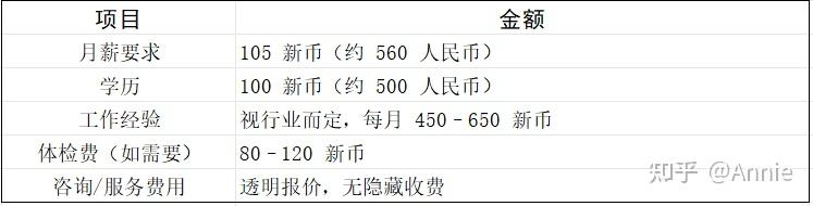 保姆级新加坡签证攻略!新加坡 EP、SP、WP 申请要求 + 全流程图文教学(含学生/家属签) - 知乎