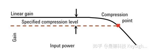 什么是增益压缩？增益压缩测量方案 - 知乎
