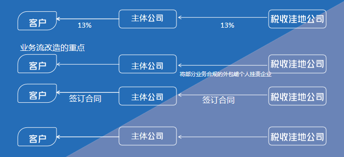 税务规划-税收洼地注册-双管齐下,合理合法节税还有那么难吗? - 知乎