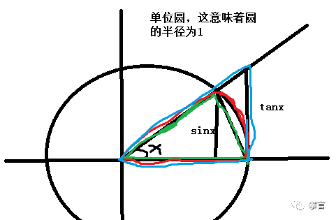 如果没有发明弧度制,sin的导数还是cos吗? - 知乎