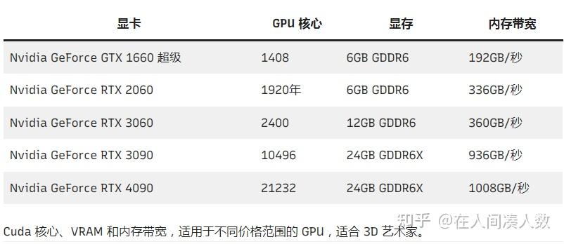 用于3D渲染的 GPU,选择正确 GPU 的深入指南. - 知乎