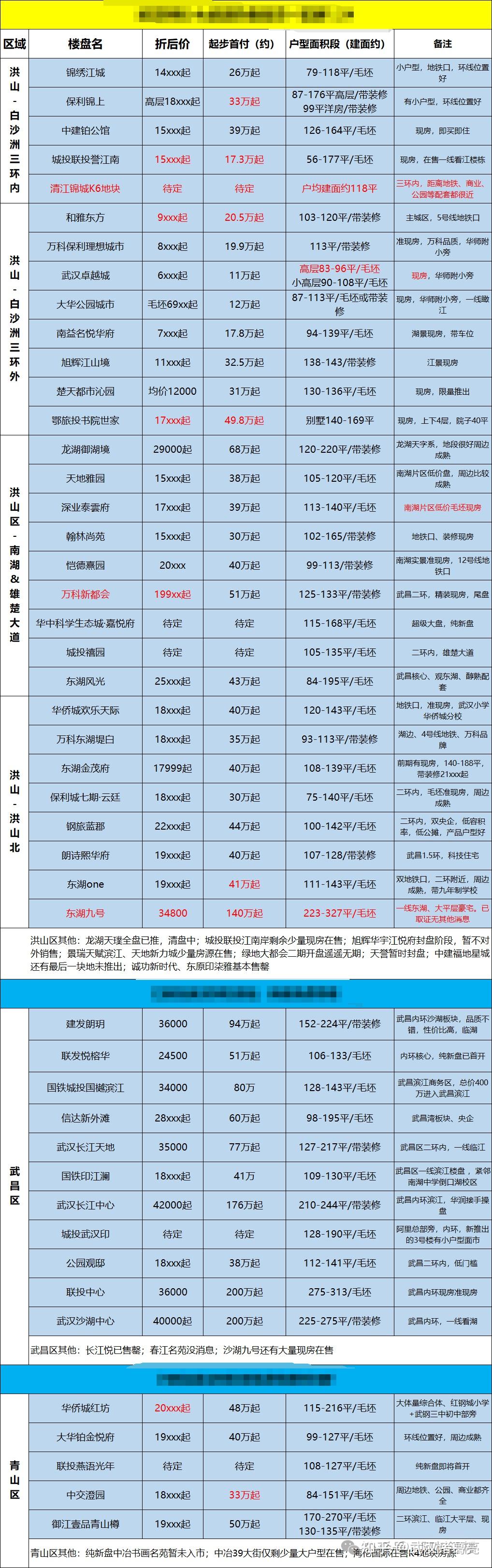预测一下2023年武汉房价的走势