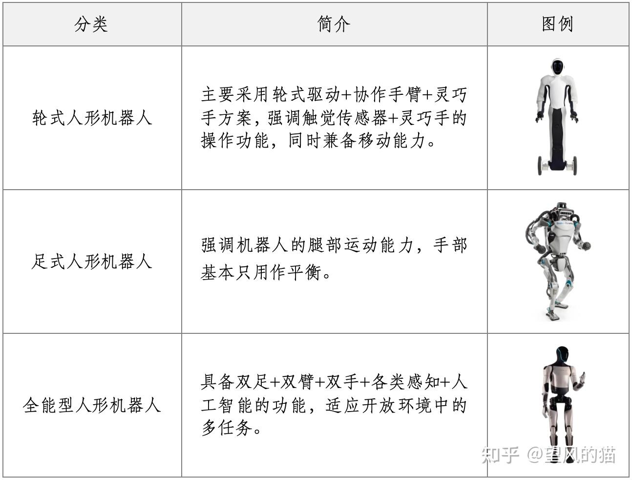 从 0 到 1 了解人形机器人：宏观视角下的定义、分类与发展全景 知乎 