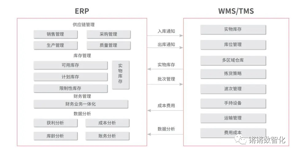 一篇文章了解ERP与CRM、MRP、PLM、APS、MES、WMS、SRM的关系 !