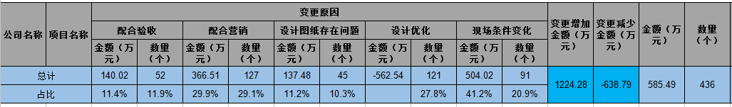 地产行业如何减少设计变更？