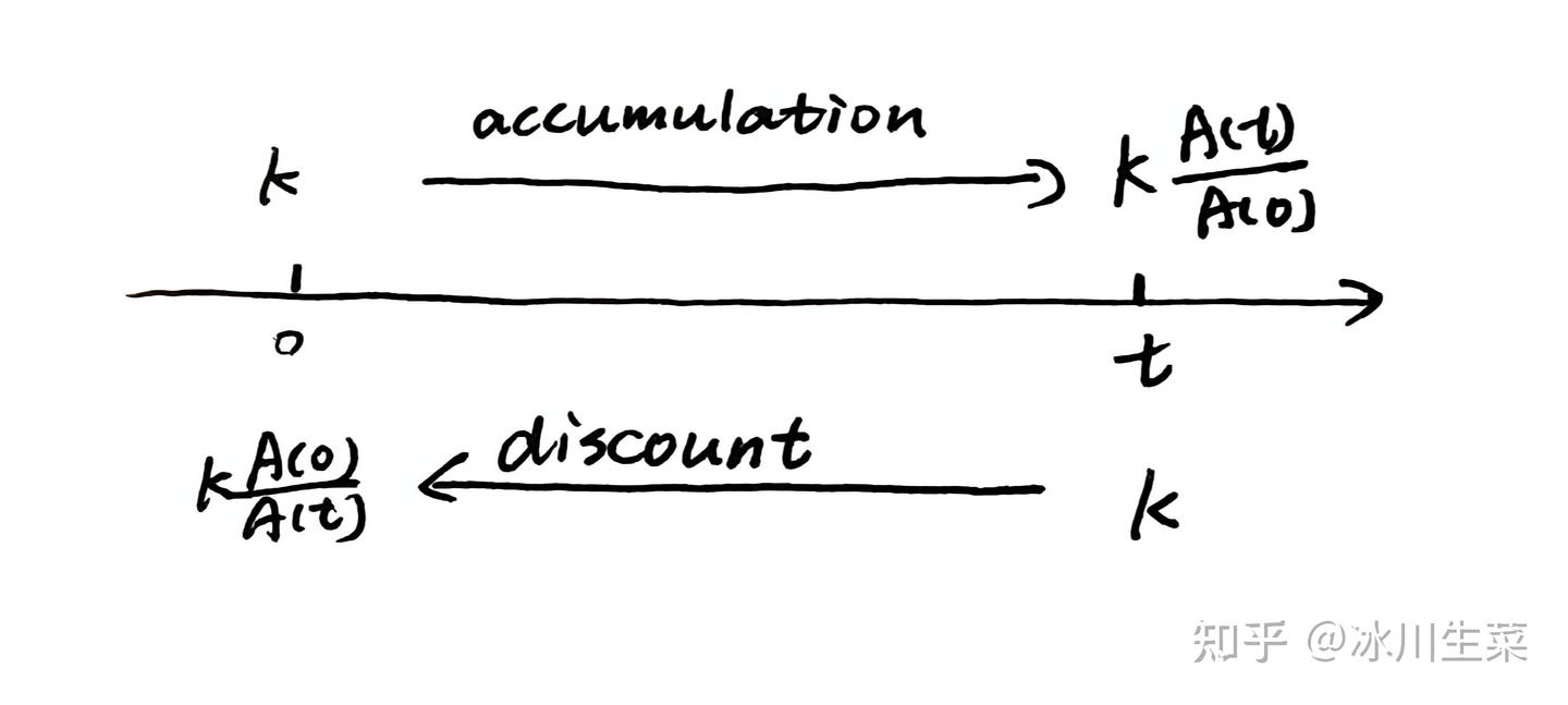Chapter 1 Basic Interest Theory - 知乎