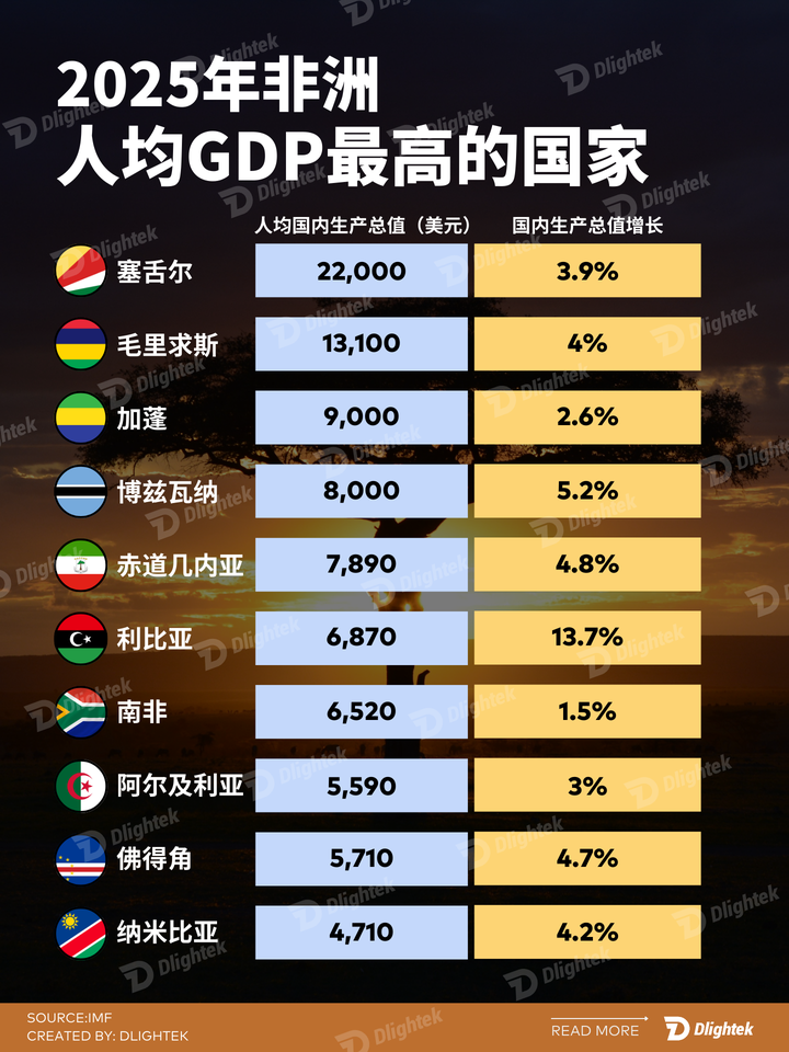 2025年非洲人均GDP最高的国家 - 知乎