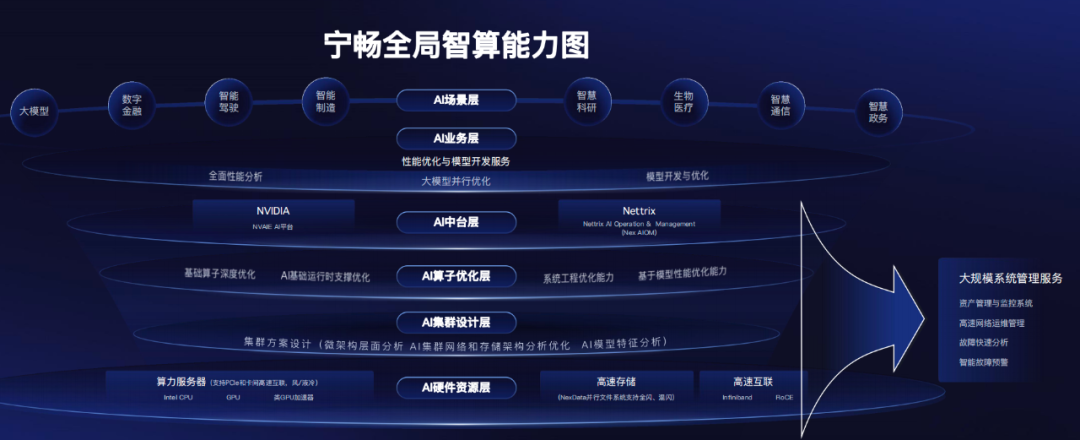 宁畅画张图 ,为大模型落地业务创新指条明路 - 知乎