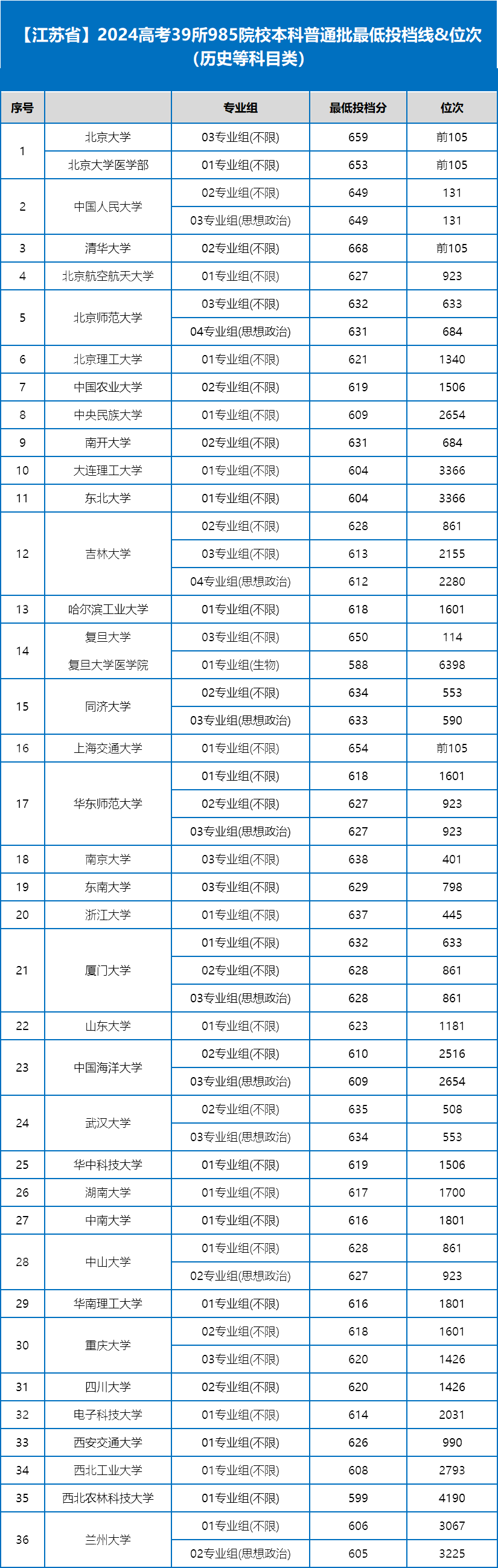 2025高考最低多少分能上985?各省市985分数线及位次对照表 - 知乎