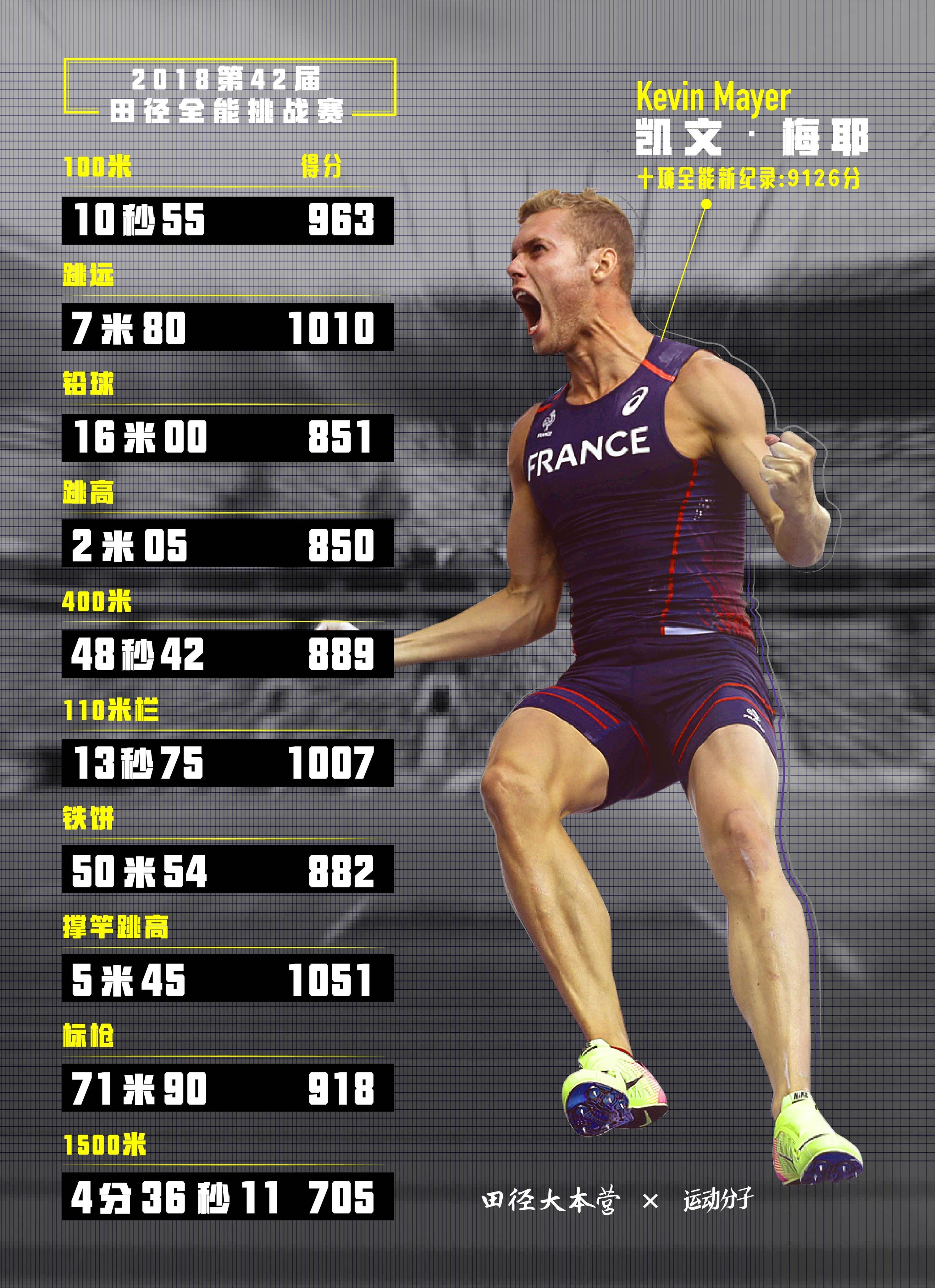 如何评价凯文·梅耶以9126分的惊人成绩创造新的十项全能世界纪录?