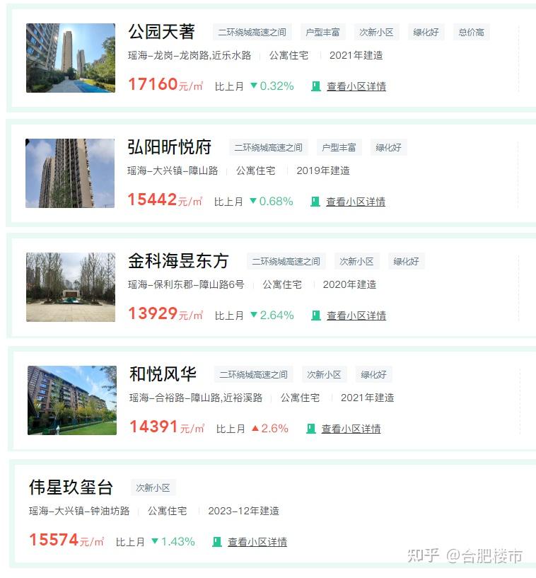 成交量暴涨214%,合肥新房价格又涨了 - 知乎