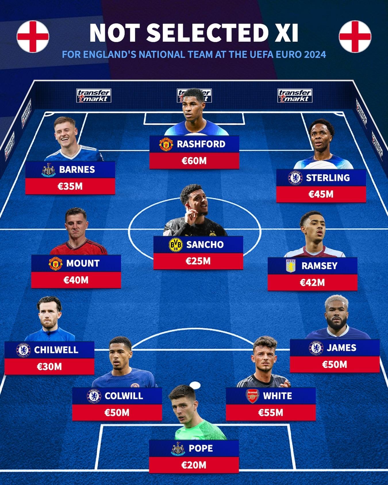 英格兰2024欧洲杯初选名单出炉,凯恩&贝林厄姆领衔,拉什福德,詹姆斯