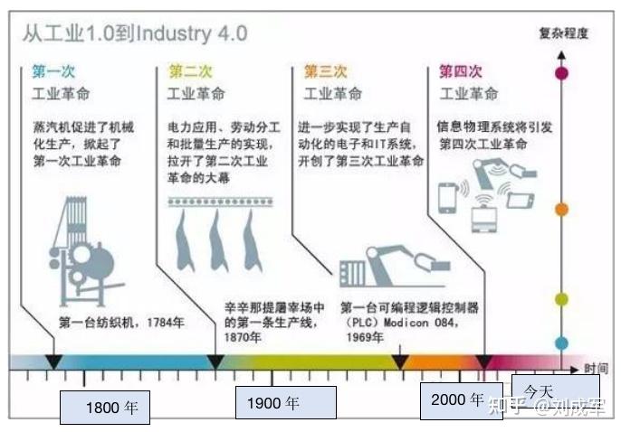 区块链工业应用