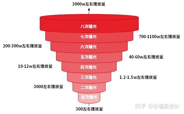 怎么提高自己抖音号的权重