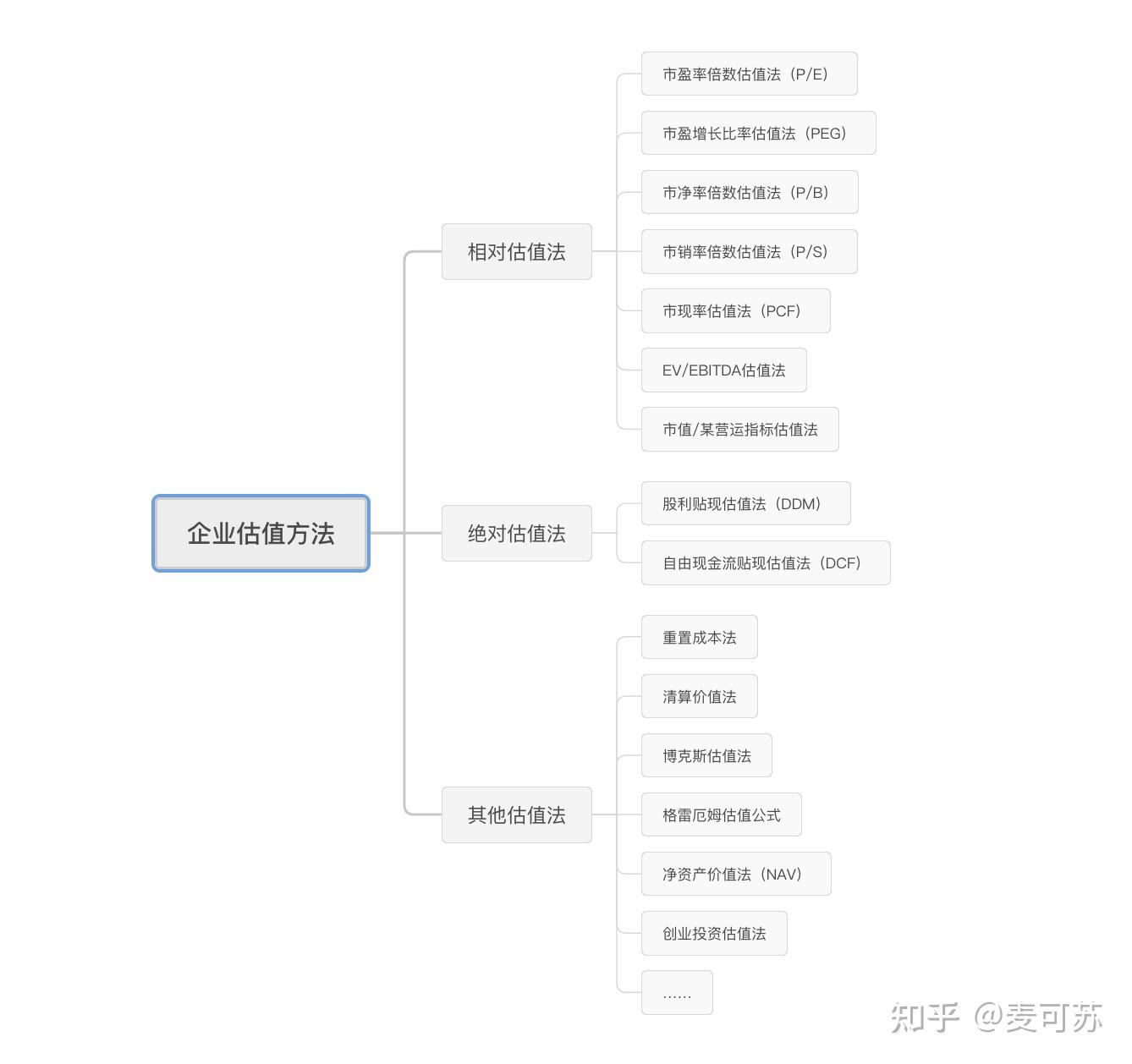 企业估值方法汇总 - 知乎