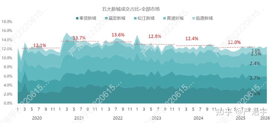 2026年2月上海二手房、新房市场报告 - 知乎