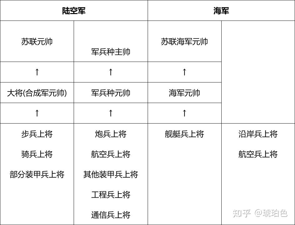 如果中国效仿苏联/朝鲜把大将和元帅设为常设军衔,并保持晋升怎么样? - 知乎