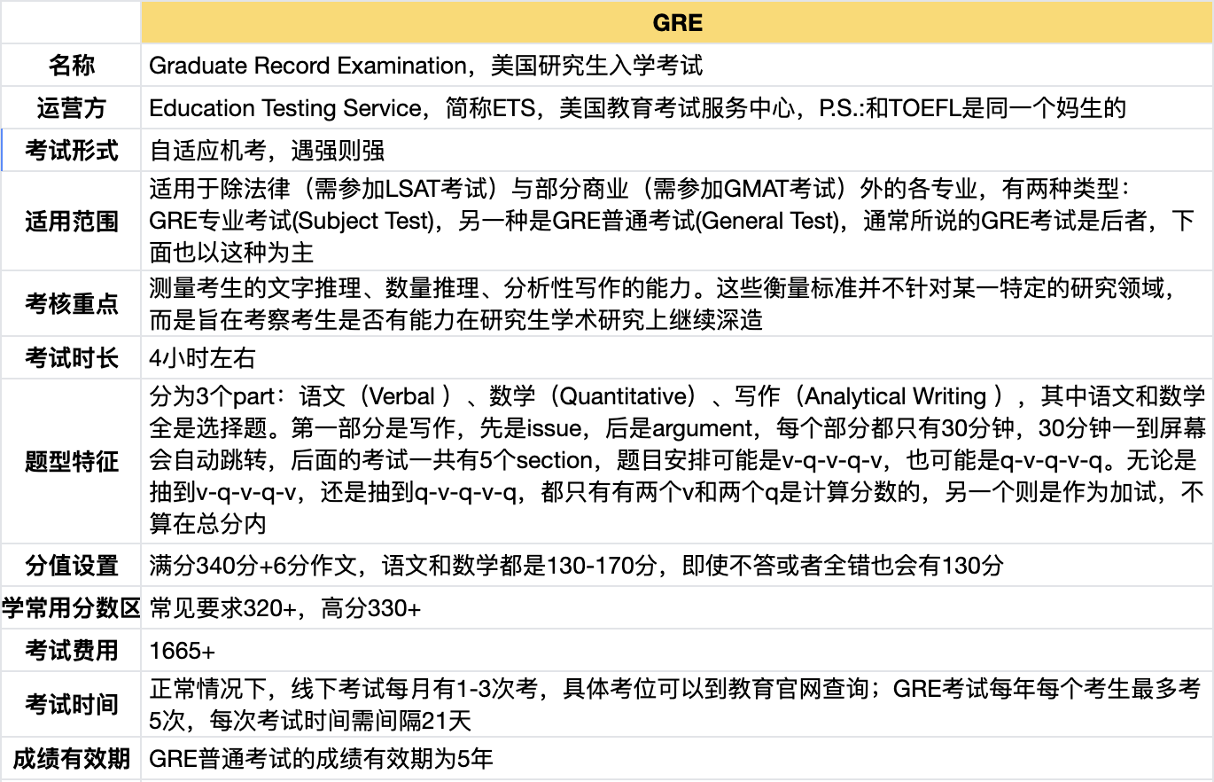GRE是什么？ - 知乎