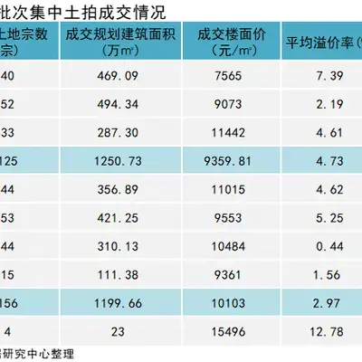 诸葛找房：成都2023首场土拍热意来袭 溢价率超12% - 知乎