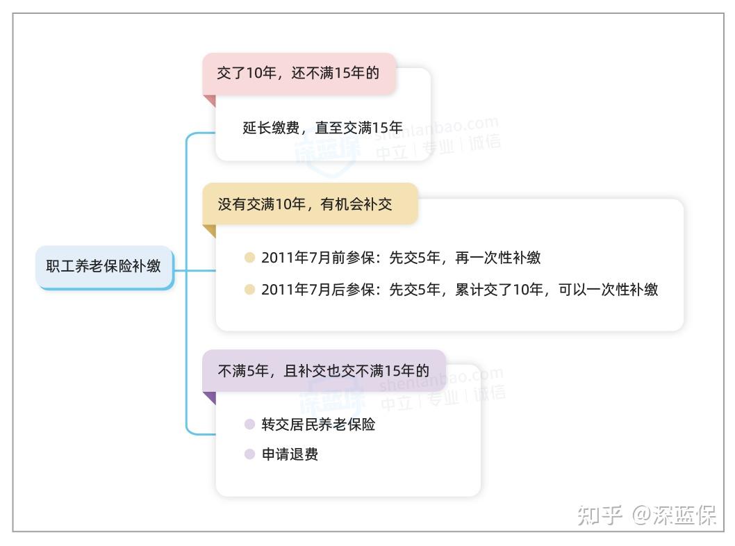 快退休了，社保没有交满15年，怎么办？附全国31个城市养老保险补缴政策！ - 知乎