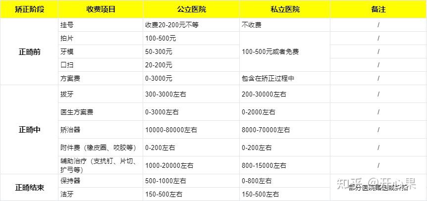 請問昆明正畸矯正牙齒醫院選擇及費用