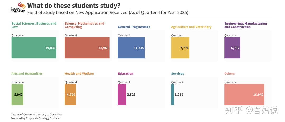 马来西亚留学 | 全球留学圈的“新热门”,2025申请总量突破9.5万! - 知乎