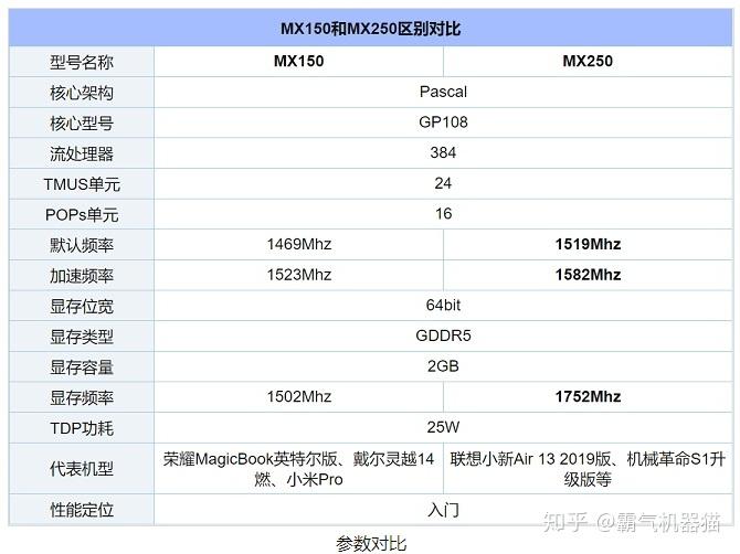 mx150mx250显卡和gtx660相比性能如何