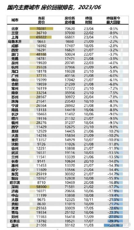 房价跌幅排行榜出炉,你的城市跌了吗? - 知乎