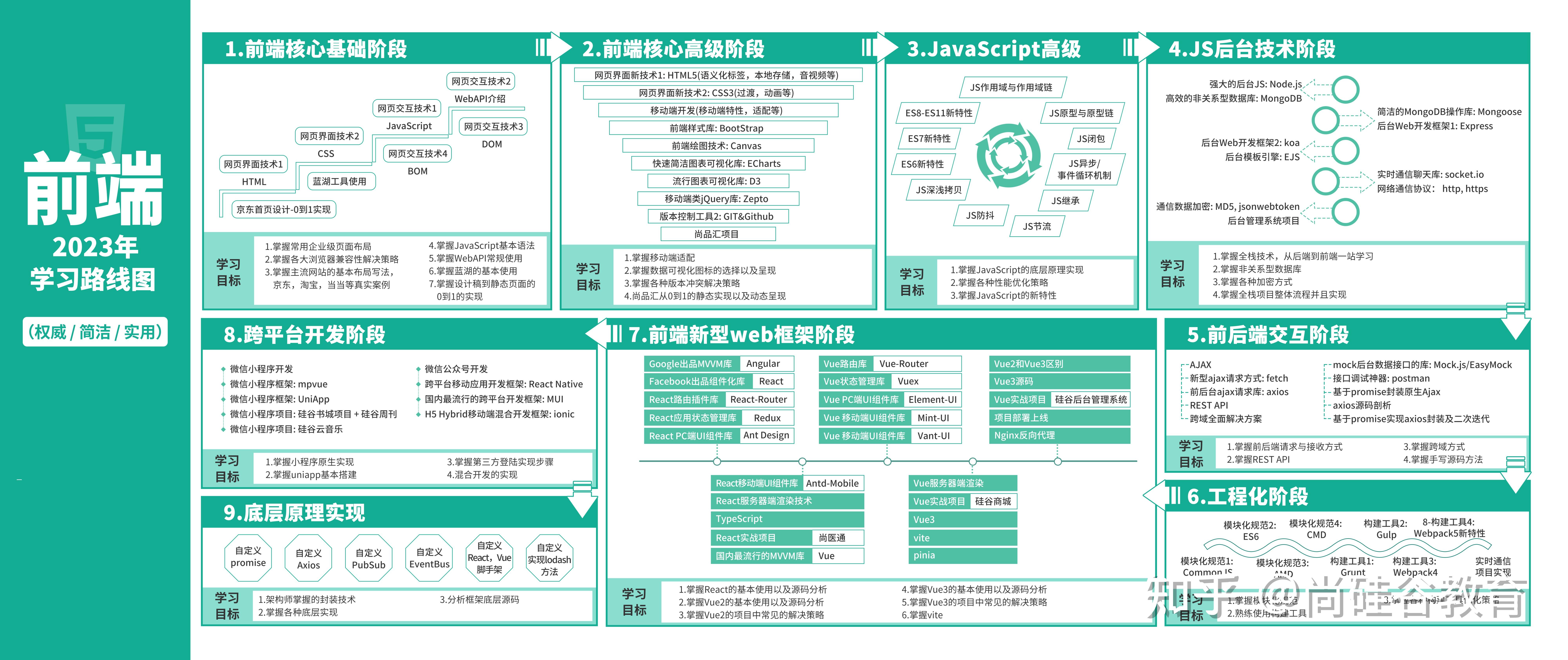 自学前端开发技术有什么好的方法没有？ - 知乎