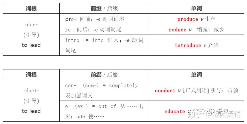 英语词根词缀表,熟背单词重要,理解单词更重要! - 知乎