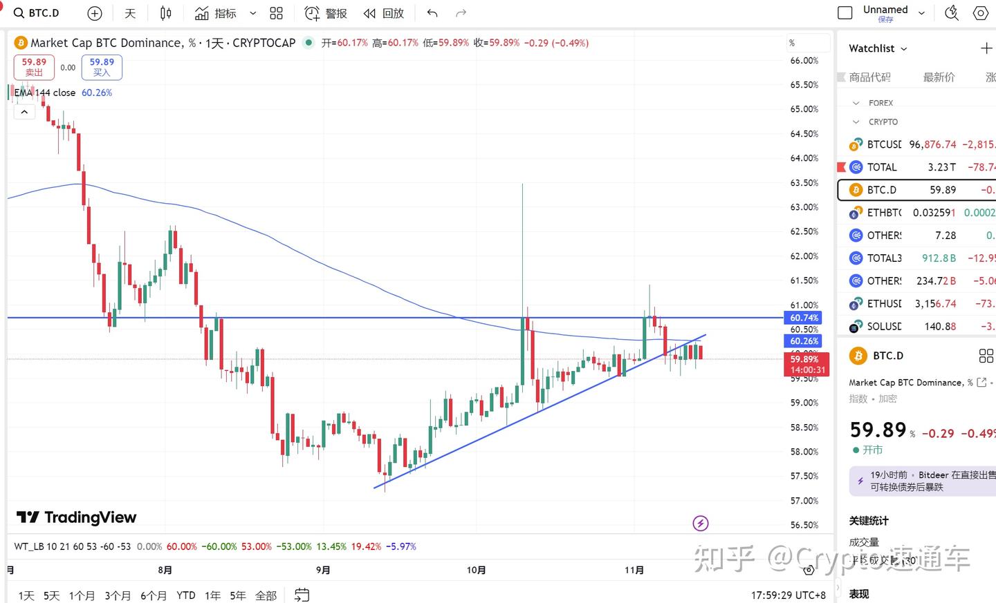 BTC下一个支撑位91730——2025.11.14全球顶级交易员最新观点与分析- 知乎