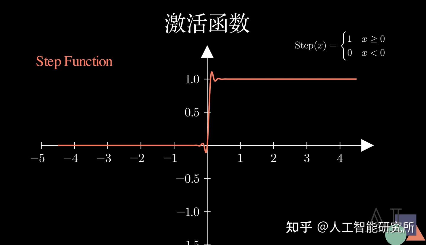 从 0 开始学人工智能——什么是神经网络模型，其原理是什么？ - 知乎