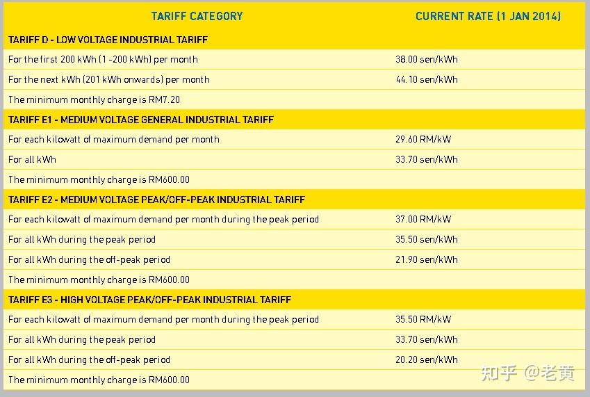 馬來西亞工業用電收費體系是怎樣計費的