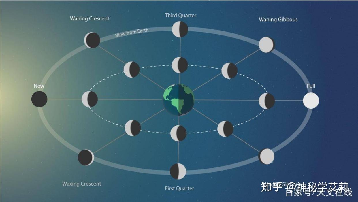 月相规律表,满月新月的区别,什么是上玄月和下玄月 - 知乎