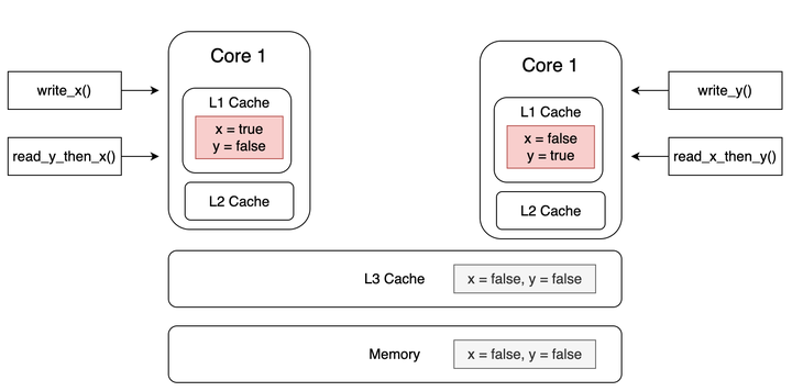C++多线程内存模型(Memory Order)详解 - 知乎